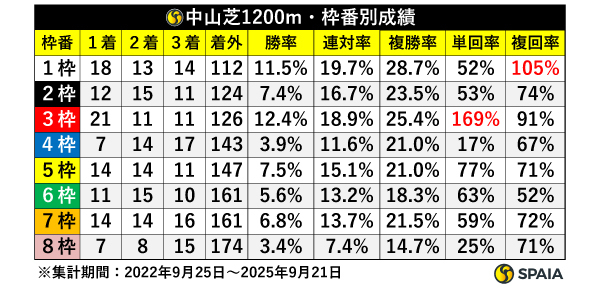 中山芝1200m　枠別成績,ⒸSPAIA