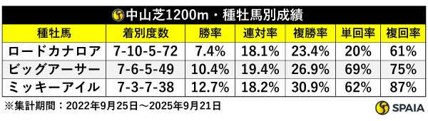 中山芝1200m　種牡馬別成績,ⒸSPAIA