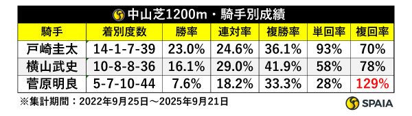 中山芝1200m　騎手別成績,ⒸSPAIA