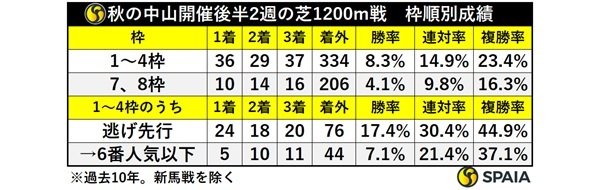 秋の中山後半2週の枠順別成績,ⒸSPAIA