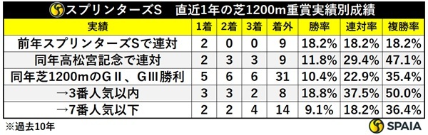 スプリンターズSの1200m重賞実績別成績,ⒸSPAIA