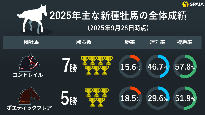 主な新種牡馬の成績,ⒸSPAIA