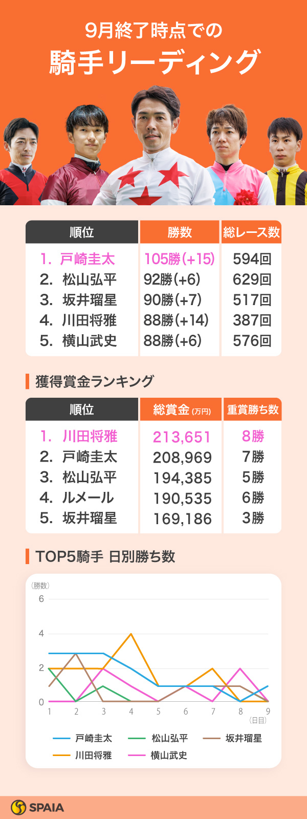 2025年9月終了時点の騎手リーディング,ⒸSPAIA（撮影：三木俊幸）