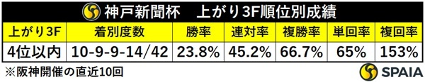 阪神開催の神戸新聞杯、上がり順位別成績,ⒸSPAIA