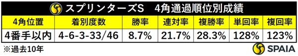 スプリンターズSの4角4番手以内馬成績,ⒸSPAIA