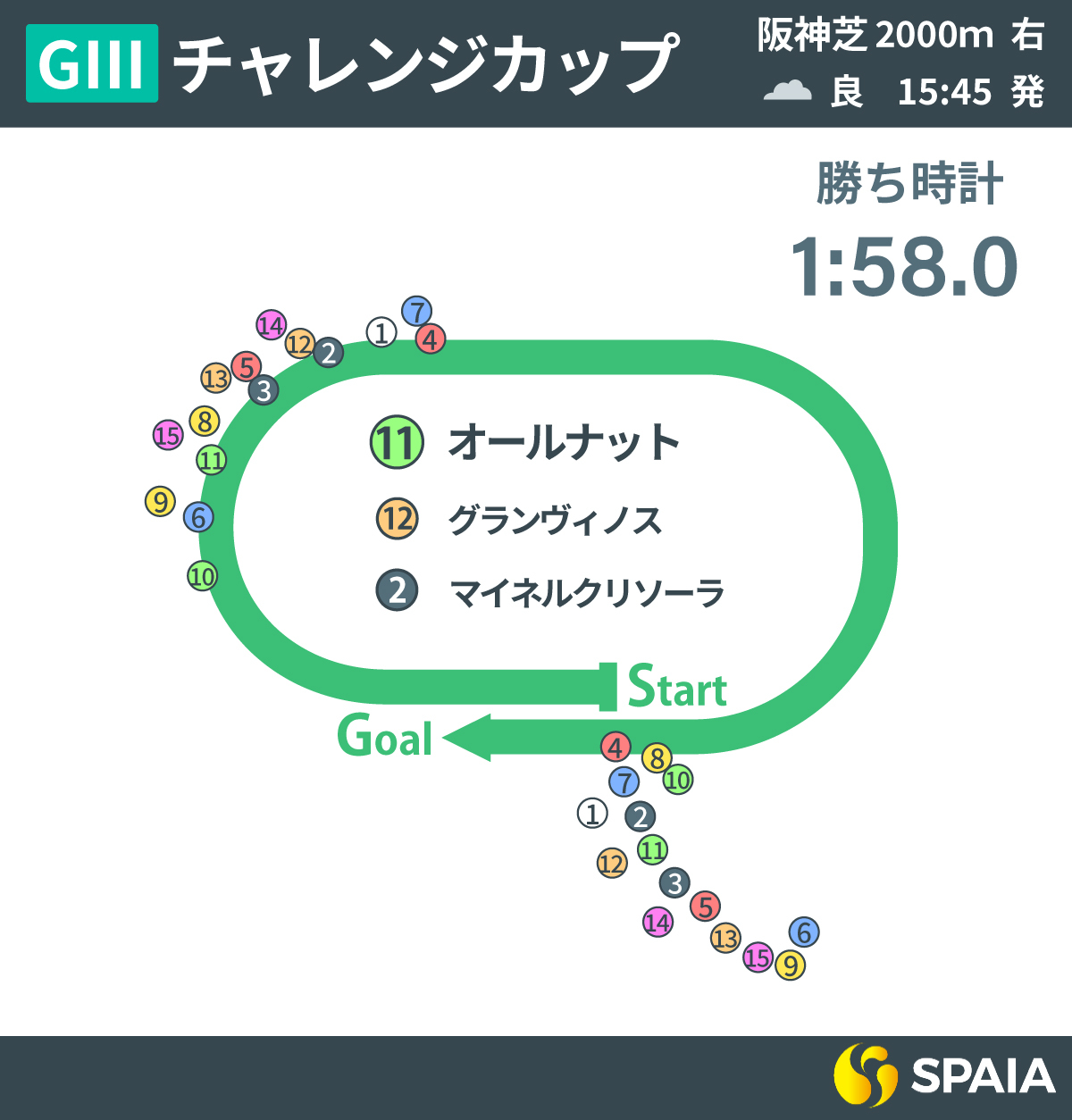 2025年チャレンジCレース回顧,ⒸSPAIA