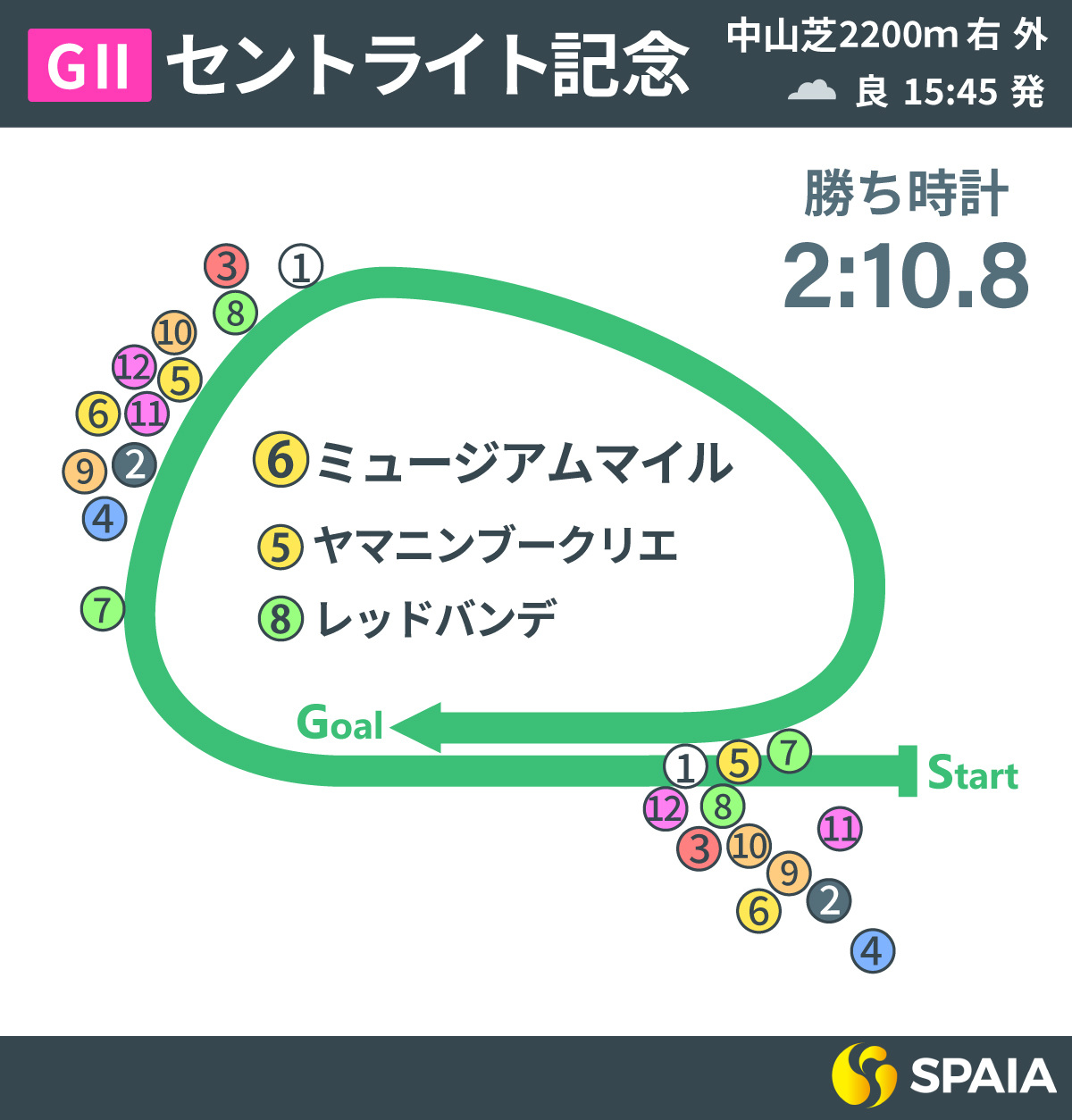 2025年セントライト記念、レース回顧,ⒸSPAIA