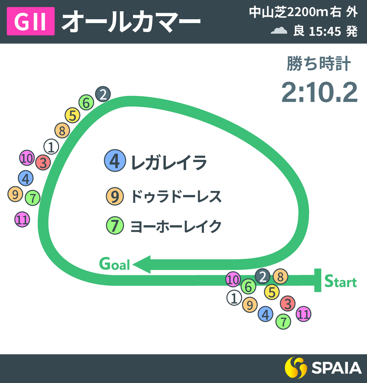 2025年オールカマー、レース回顧,ⒸSPAIA