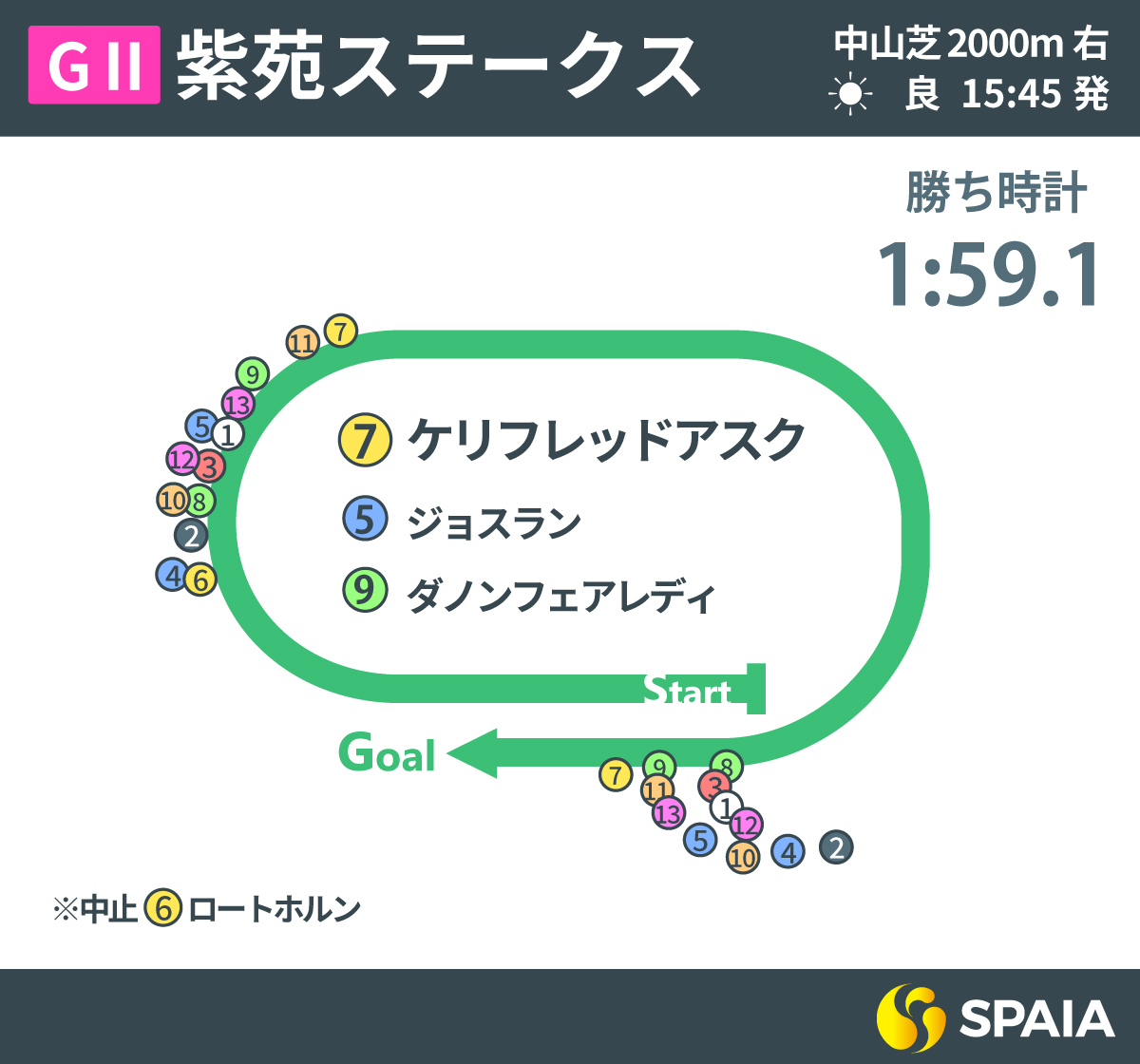 2025年紫苑Sレース回顧,ⒸSPAIA