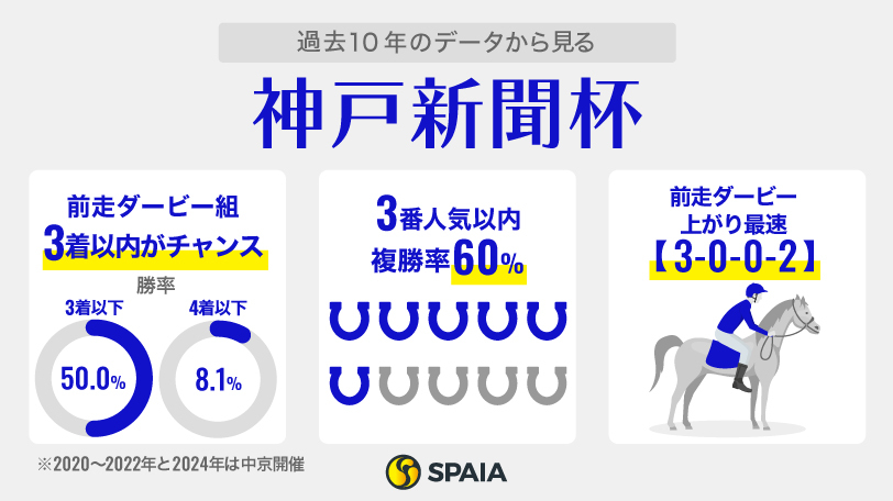過去10年のデータから見る神戸新聞杯,ⒸSPAIA