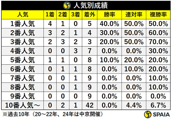 人気別成績,ⒸSPAIA