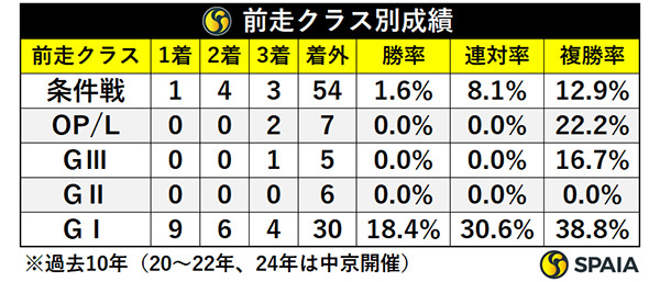前走クラス別成績,ⒸSPAIA