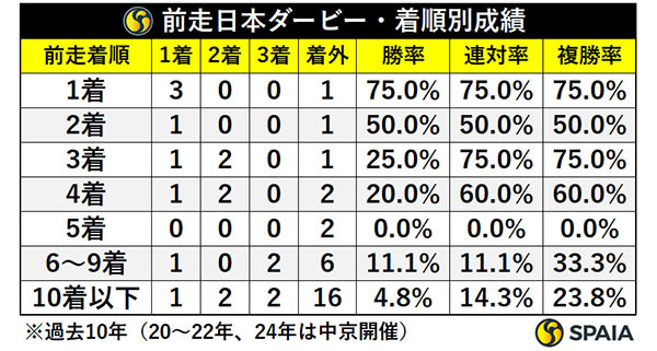 前走ダービー・着順別成績,ⒸSPAIA