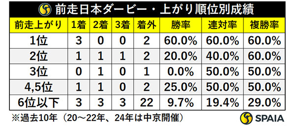 前走ダービー・上がり順位別成績,ⒸSPAIA