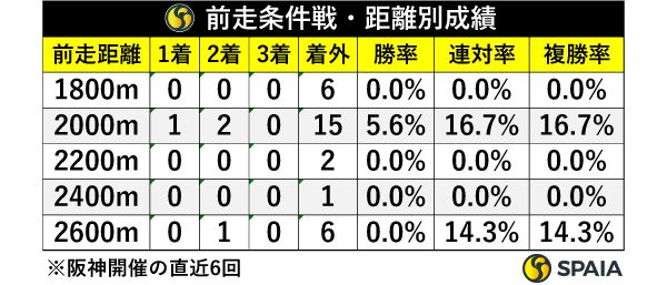 前走条件戦・距離別成績,ⒸSPAIA