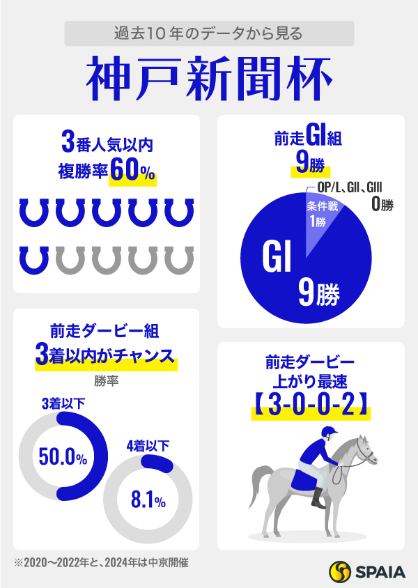 過去10年のデータから見る神戸新聞杯,ⒸSPAIA