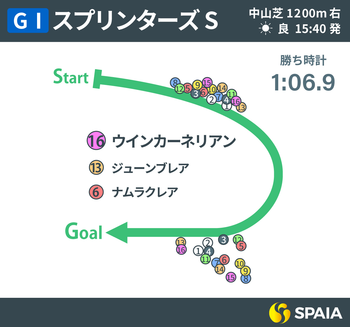 2025年スプリンターズS、レース回顧,ⒸSPAIA