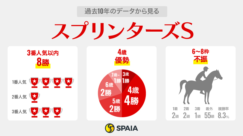 過去10年のデータから見るスプリンターズS,ⒸSPAIA