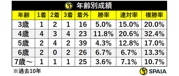 年齢別成績,ⒸSPAIA