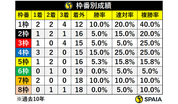 枠番別成績,ⒸSPAIA