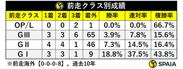前走クラス別成績,ⒸSPAIA