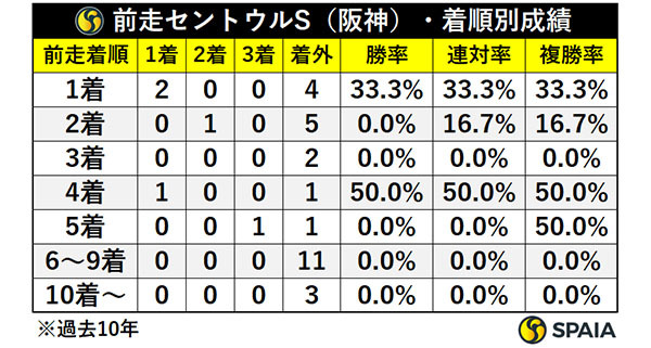 前走セントウルS（阪神）・着順別成績,ⒸSPAIA