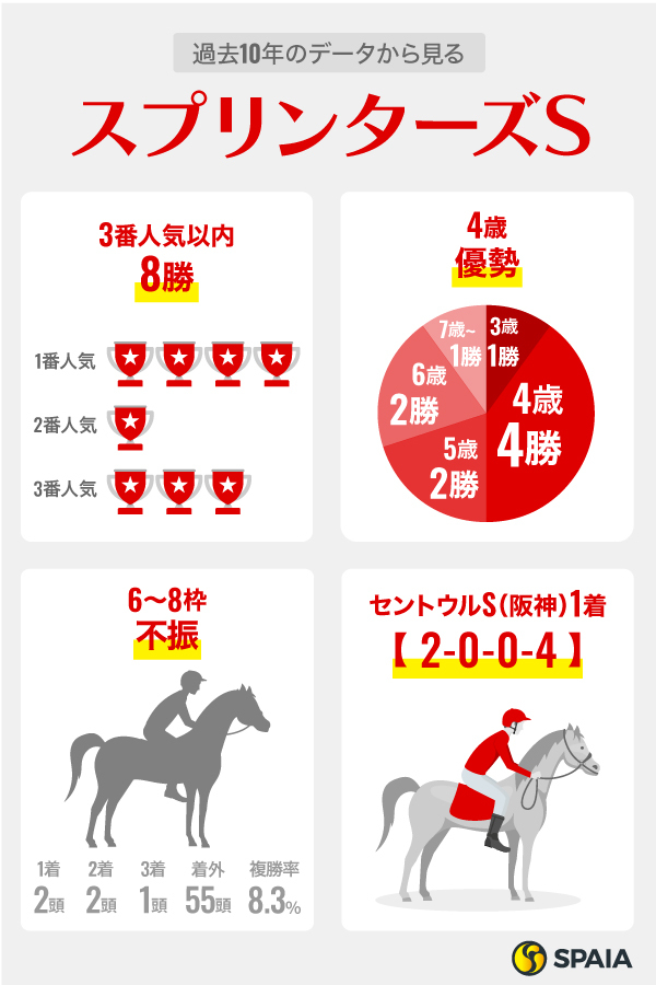 スプリンターズS】サトノレーヴ、ルガルに不安データ “複勝率