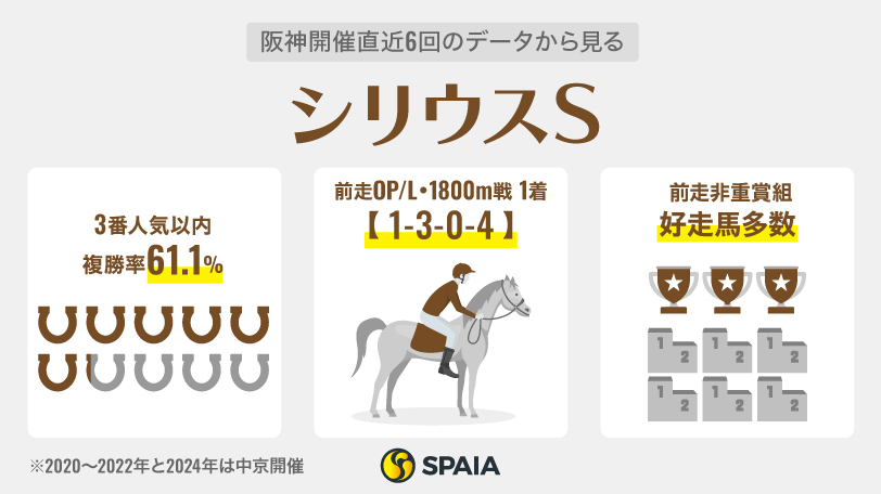 阪神開催直近6回のデータから見るシリウスS,ⒸSPAIA
