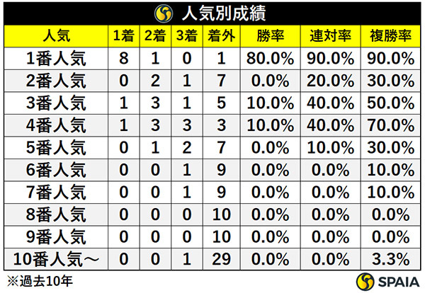 人気別成績,ⒸSPAIA