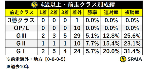 4歳以上・前走クラス別成績,ⒸSPAIA