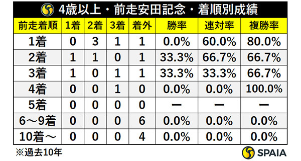4歳以上・前走安田記念・着順別成績,ⒸSPAIA