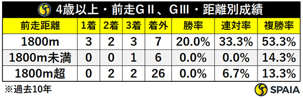 4歳以上・前走GⅡ、GⅢ・距離別成績,ⒸSPAIA