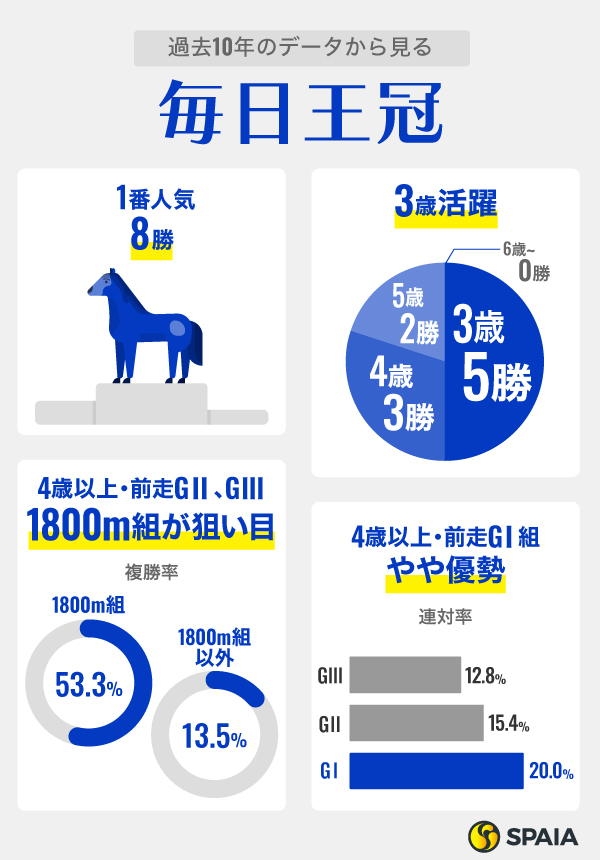 過去10年のデータから見る毎日王冠,ⒸSPAIA