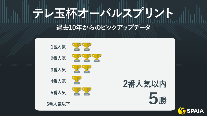 【テレ玉杯オーバルスプリント】4歳馬が過去10年4勝と優勢　エートラックスがモレイラ騎手と“無敗タッグ”で反撃へ