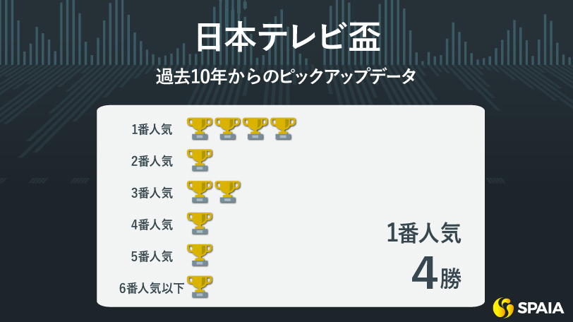 【日本テレビ盃】重賞実績馬が堅実な一戦　“国内無敗” フォーエバーヤングを信頼
