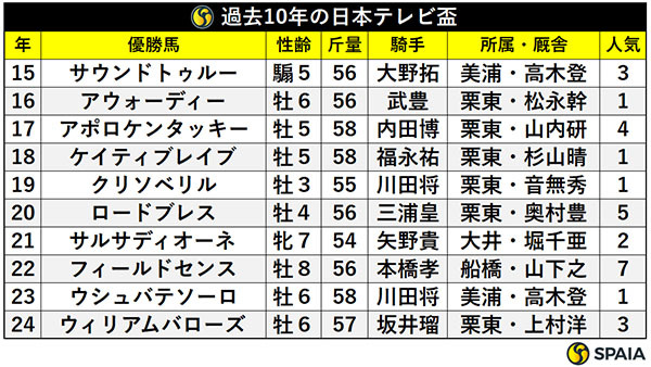 過去10年の日本テレビ盃,ⒸSPAIA