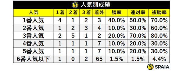 人気別成績,ⒸSPAIA