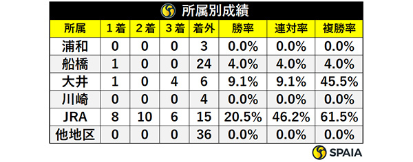 所属別成績,ⒸSPAIA