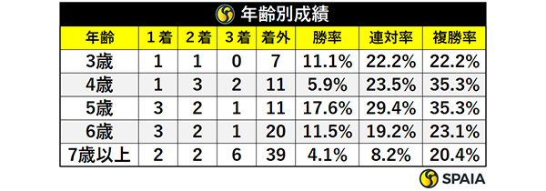 年齢別成績,ⒸSPAIA