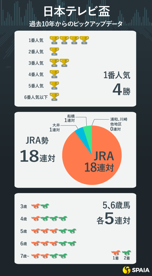 日本テレビ盃 過去10年からのピックアップデータ,ⒸSPAIA