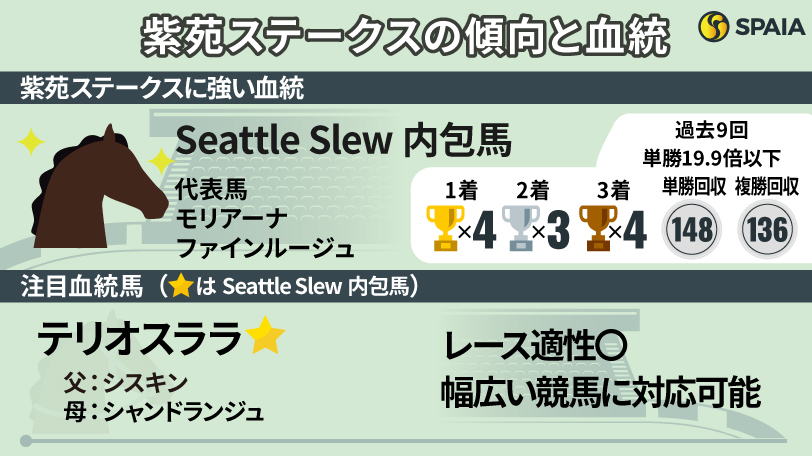 紫苑ステークスに強い血統傾向,ⒸSPAIA