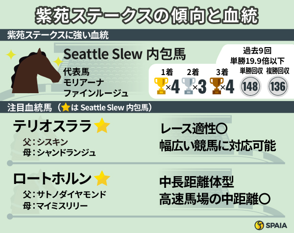 紫苑ステークスの傾向と血統 ,ⒸSPAIA