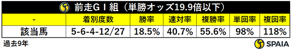 前走GⅠ組（単勝オッズ19.9倍以下）,ⒸSPAIA