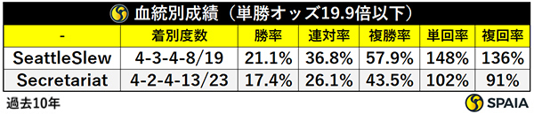 血統別成績（単勝オッズ19.9倍以下）,ⒸSPAIA