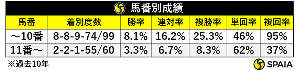 馬番別成績,ⒸSPAIA