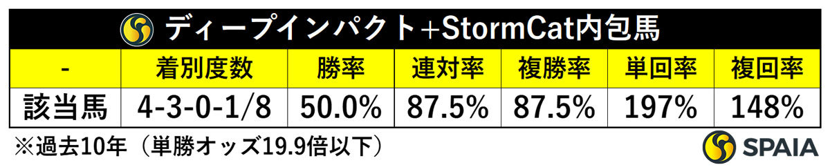 ディープインパクト+StormCat,ⒸSPAIA