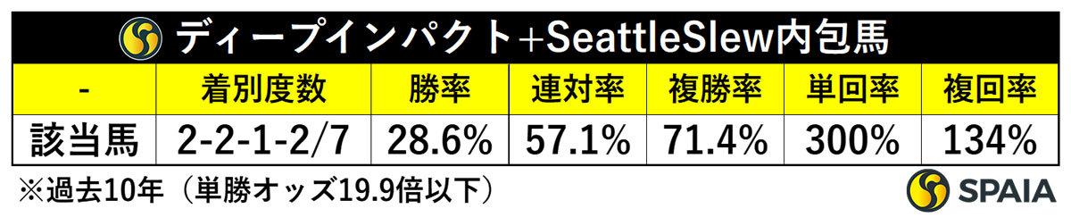 ディープインパクト+Seattle Slew,ⒸSPAIA