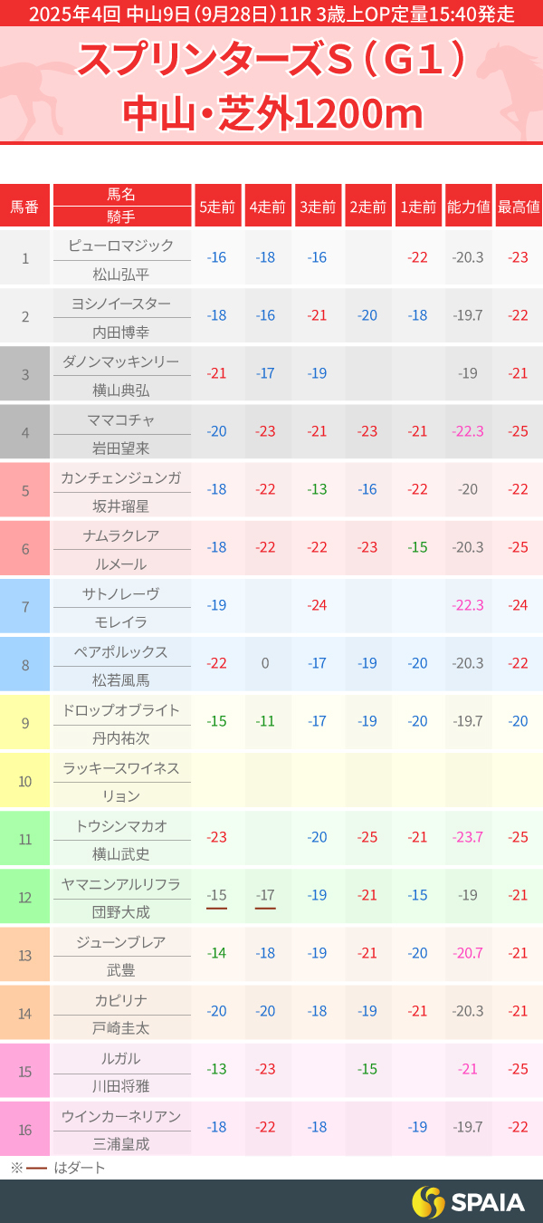 2025年スプリンターズSのPP指数一覧,ⒸSPAIA