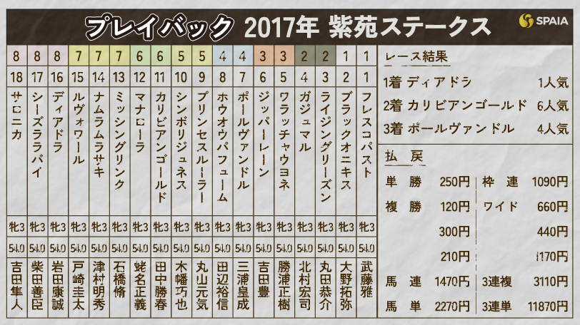 【紫苑S】ディアドラが大外強襲で激戦を制す　世界へ羽ばたいた名牝が重賞初V、2017年をプレイバック