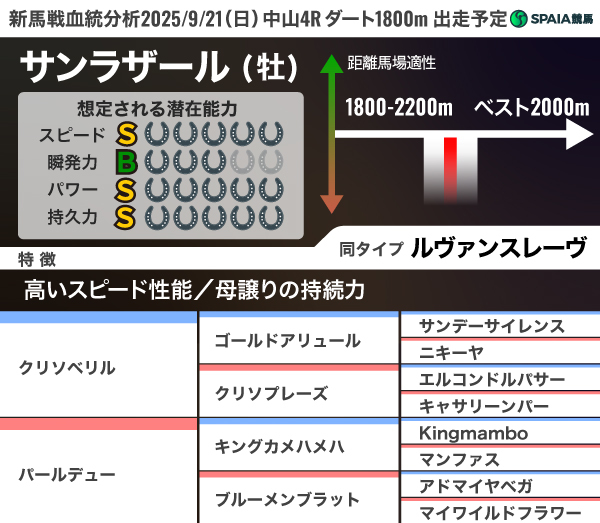 2025年9月21日（日）中山4R出走予定サンラザールの血統分析,ⒸSPAIA